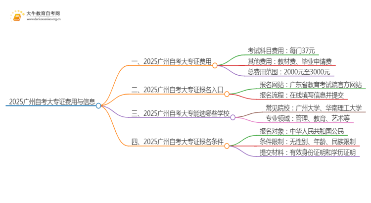 2025广州自考一个大专证需要多少钱？思维导图