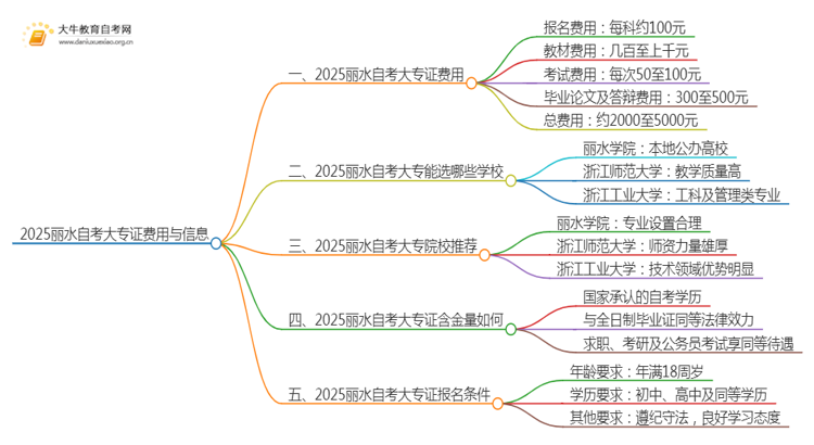 2025丽水自考一个大专证需要多少钱？思维导图