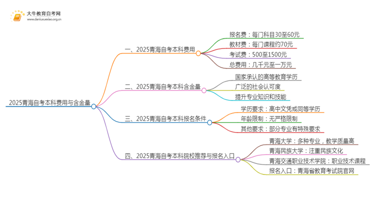 2025青海自考本科要多少钱 含金量高吗思维导图