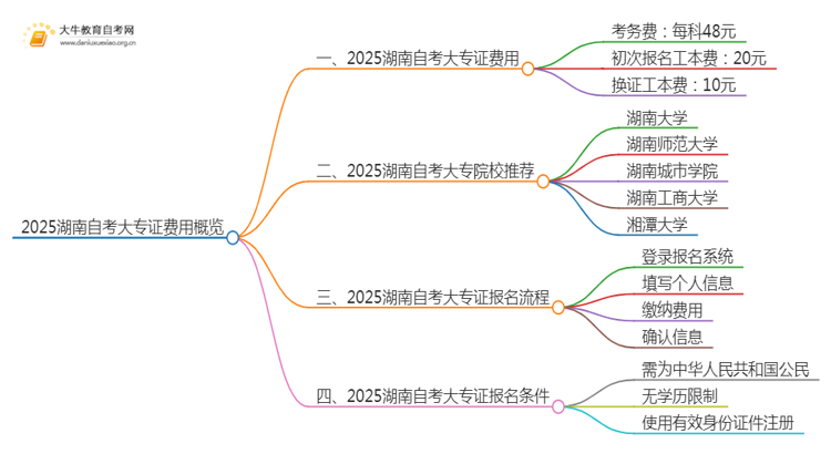 2025湖南自考一个大专证需要多少钱？思维导图