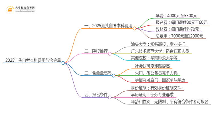 2025汕头自考本科要多少钱 含金量高吗思维导图