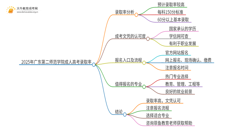 2025年广东第二师范学院成人高考录取率高吗？多高呢思维导图