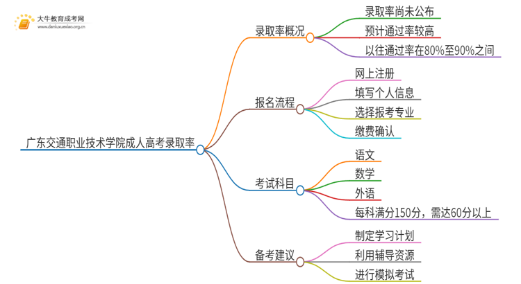 今年广东交通职业技术学院成人高考录取率高吗思维导图