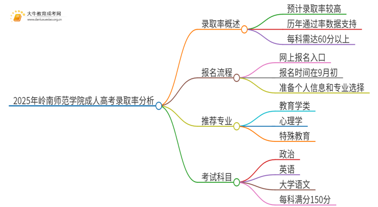 2025年岭南师范学院成人高考录取率高吗？多高呢思维导图