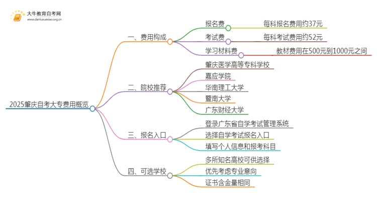 2025肇庆自考一个大专证需要多少钱？思维导图