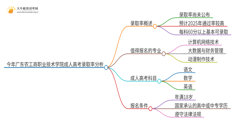 今年广东农工商职业技术学院成人高考录取率高吗思维导图