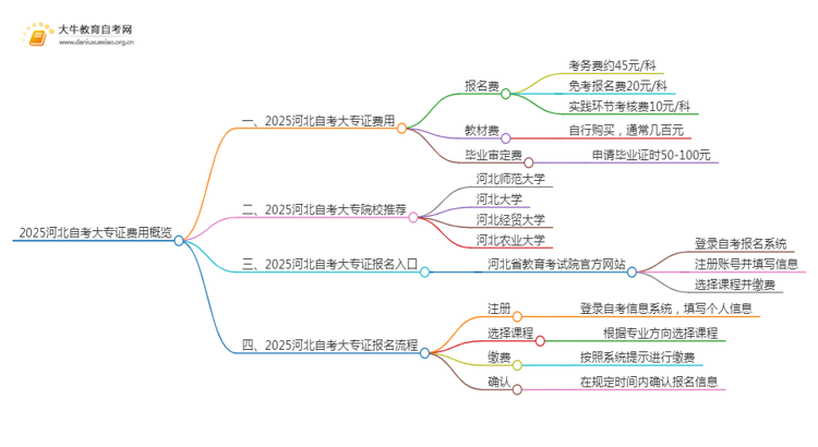 2025河北自考一个大专证需要多少钱？思维导图