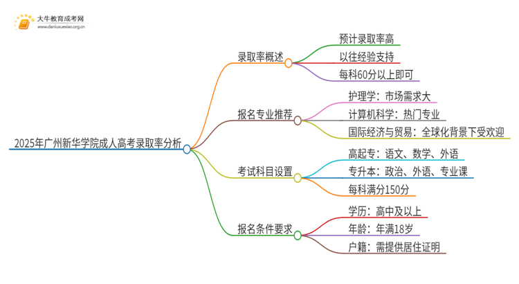 2025年广州新华学院成人高考录取率高吗？多高呢思维导图