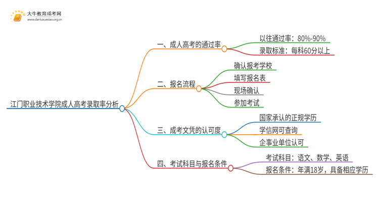 今年江门职业技术学院成人高考录取率高吗思维导图