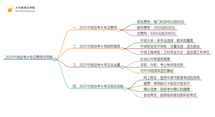 2025宁波自考一个大专证需要多少钱？思维导图