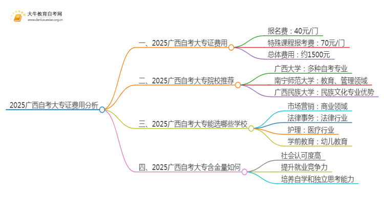 2025广西自考一个大专证需要多少钱？思维导图