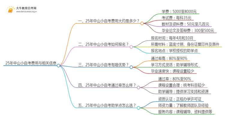 25年小自考费用大约是多少 中山小自考收费一览表思维导图