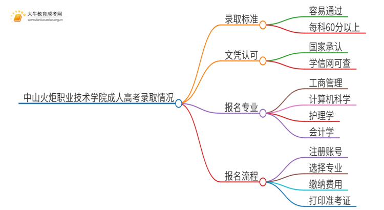 今年中山火炬职业技术学院成人高考录取率高吗思维导图