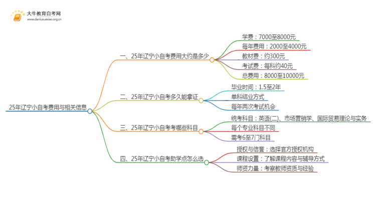 25年小自考费用大约是多少 辽宁小自考收费一览表思维导图