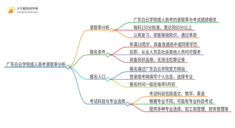 今年广东白云学院成人高考录取率高吗思维导图