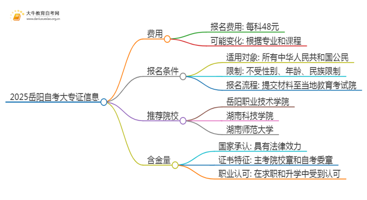 2025岳阳自考一个大专证需要多少钱？思维导图