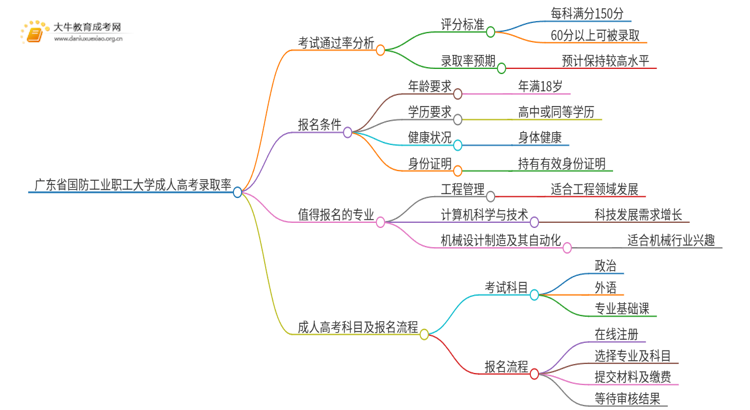 今年广东省国防工业职工大学成人高考录取率高吗思维导图