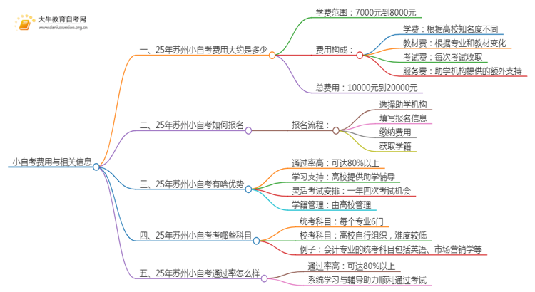 25年小自考费用大约是多少 苏州小自考收费一览表思维导图