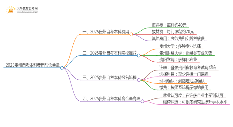 2025贵州自考本科要多少钱 含金量高吗思维导图