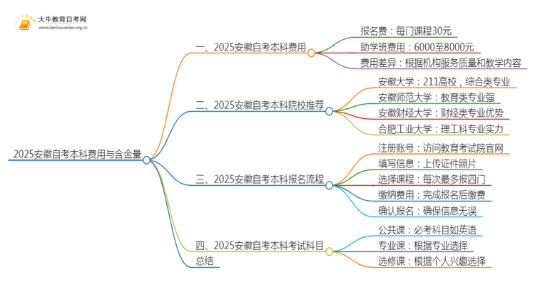 2025安徽自考本科要多少钱 含金量高吗思维导图