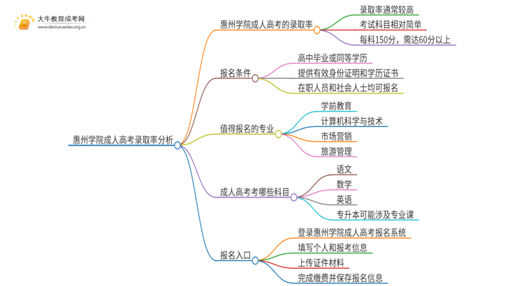 今年惠州学院成人高考录取率高吗思维导图