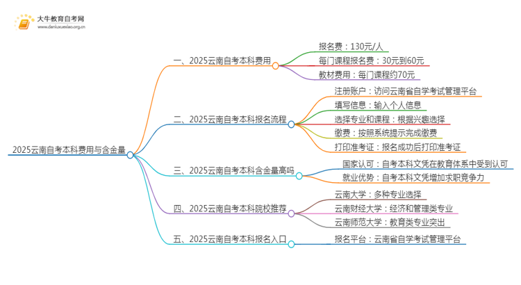 2025云南自考本科要多少钱 含金量高吗思维导图