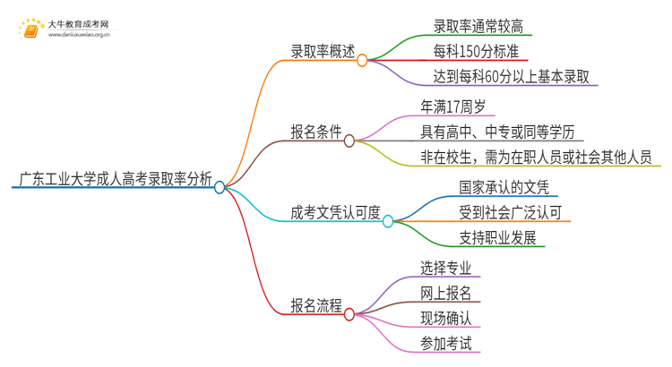 今年广东工业大学成人高考录取率高吗思维导图