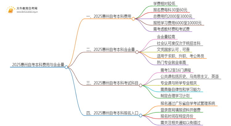 2025惠州自考本科要多少钱 含金量高吗思维导图