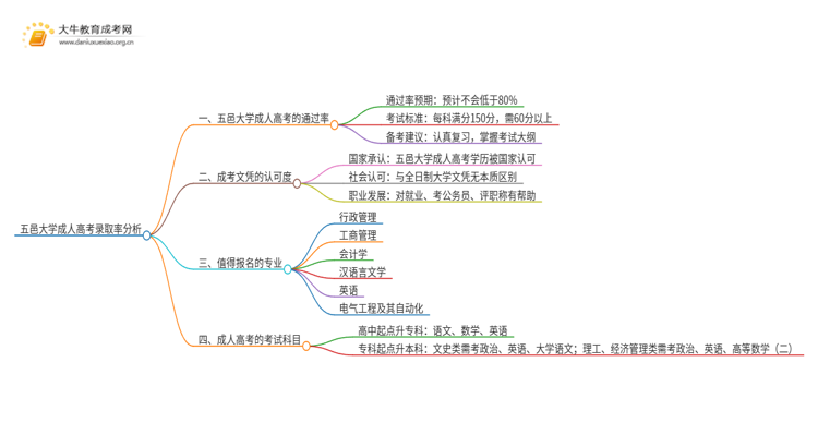 今年五邑大学成人高考录取率高吗思维导图