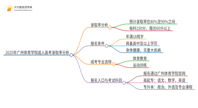 2025年广州体育学院成人高考录取率高吗？多高呢思维导图