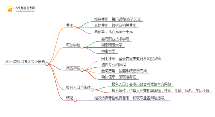 2025娄底自考一个大专证需要多少钱？思维导图