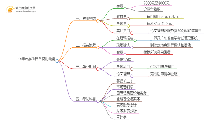 25年小自考费用大约是多少 云浮小自考收费一览表思维导图