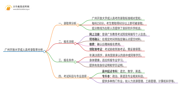 今年广州开放大学成人高考录取率高吗思维导图