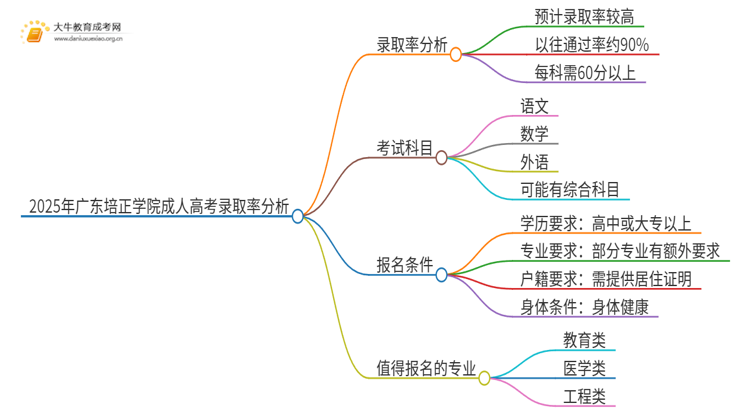 2025年广东培正学院成人高考录取率高吗？多高呢思维导图