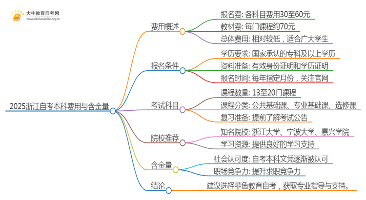 2025浙江自考本科要多少钱 含金量高吗思维导图