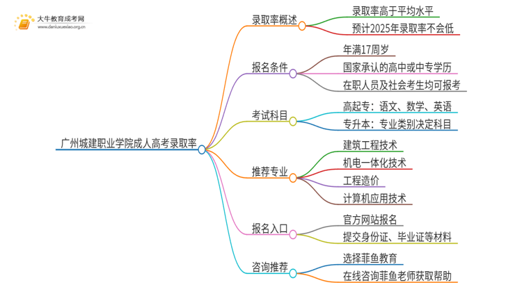 今年广州城建职业学院成人高考录取率高吗思维导图