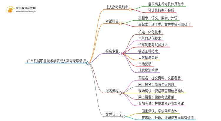 今年广州铁路职业技术学院成人高考录取率高吗思维导图