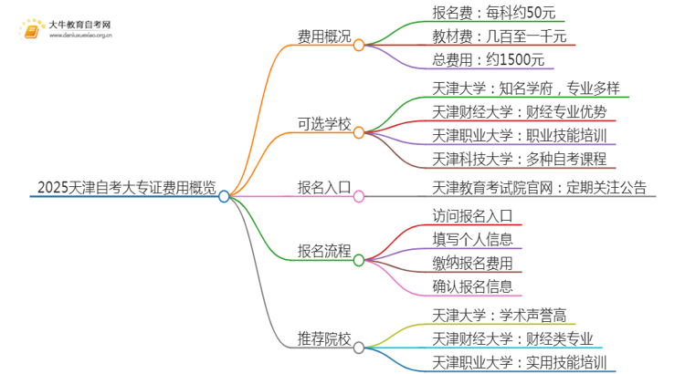 2025天津自考一个大专证需要多少钱？思维导图