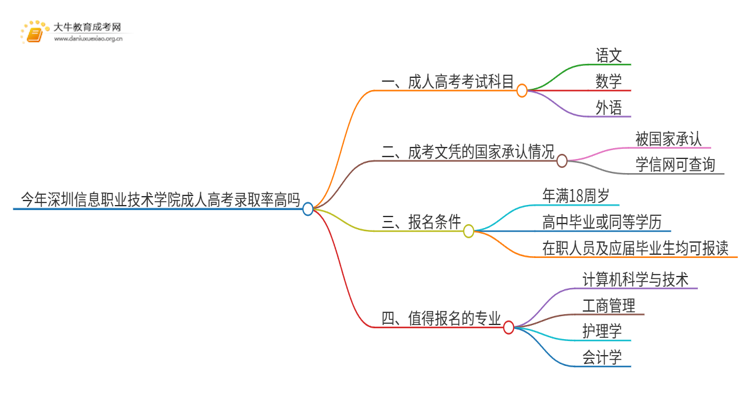 今年深圳信息职业技术学院成人高考录取率高吗思维导图