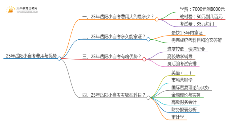 25年小自考费用大约是多少 岳阳小自考收费一览表思维导图