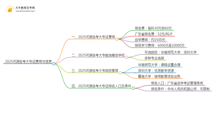 2025河源自考一个大专证需要多少钱？思维导图