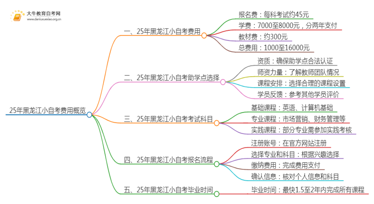 25年小自考费用大约是多少 黑龙江小自考收费一览表思维导图