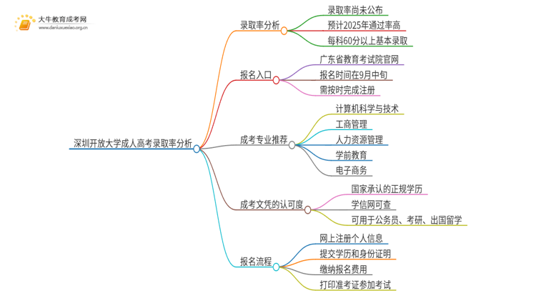 今年深圳开放大学成人高考录取率高吗思维导图