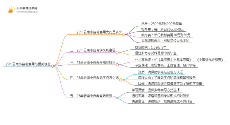 25年小自考费用大约是多少 云南小自考收费一览表思维导图