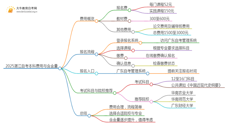 2025湛江自考本科要多少钱 含金量高吗思维导图