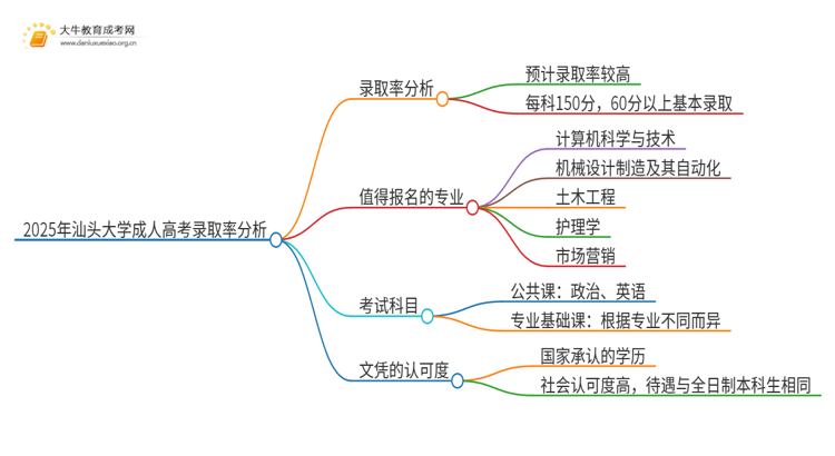 2025年汕头大学成人高考录取率高吗？多高呢思维导图