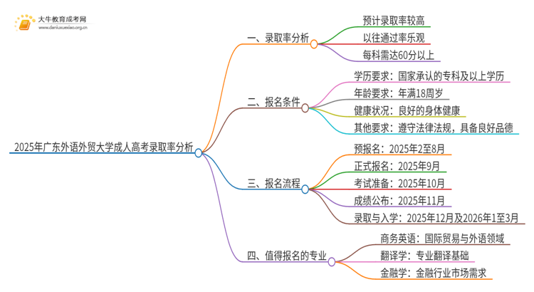 2025年广东外语外贸大学成人高考录取率高吗？多高呢思维导图