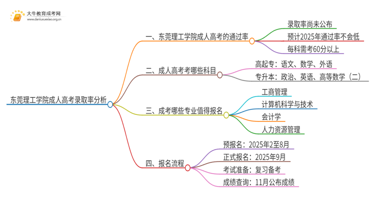 今年东莞理工学院成人高考录取率高吗思维导图