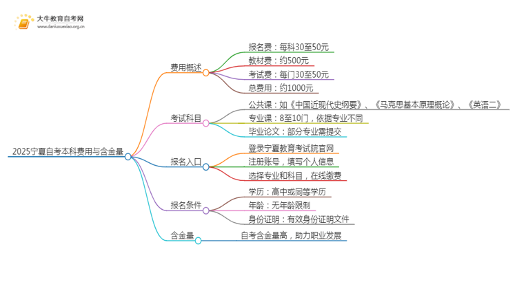 2025宁夏自考本科要多少钱 含金量高吗思维导图