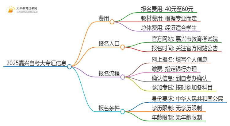 2025嘉兴自考一个大专证需要多少钱？思维导图